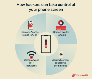 Graphic showing common methods for screen hacking.