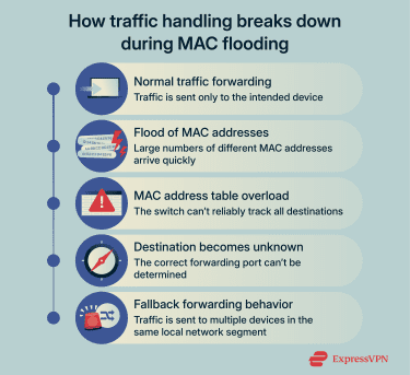 Flow showing how MAC flooding overloads a switch and causes traffic to be forwarded to multiple devices