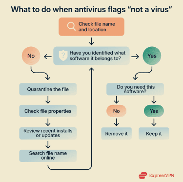 Flowchart showing how to respond to a “not a virus” alert.