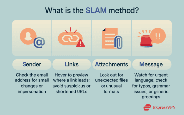 The four components of the SLAM method for spotting phishing attacks.