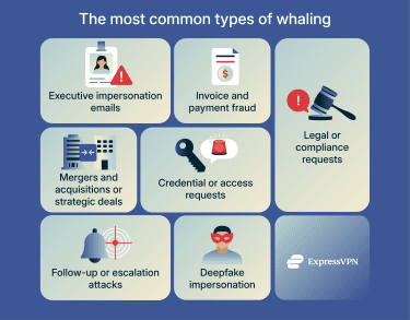 Common types of whaling attacks.