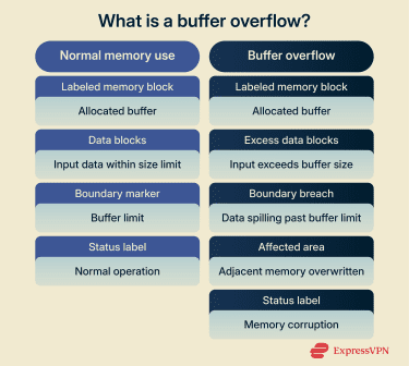 Diagram showing a memory buffer receiving input data, with one example staying within size limits and another overflowing into adjacent memory areas and overwriting data