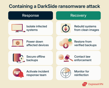 DarkSide attack recovery strategies