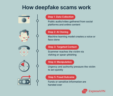 How deepfake scams work