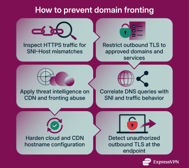 An illustration showing six ways to block hidden traffic: comparing visible and hidden website names, blocking unapproved sites, watching for unusual activity, using threat lists, setting cloud rules, and monitoring device connections.