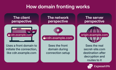 Domain fronting and the rise of ECH