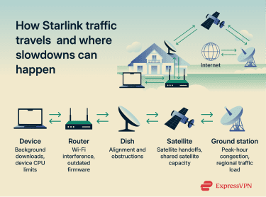 The path Starlink traffic travels to provide an internet connection and where slowdowns can happen.