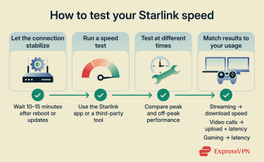 Infographic explaining how to test Starlink internet speed, including speed test app, peak vs off-peak comparison, and latency tips