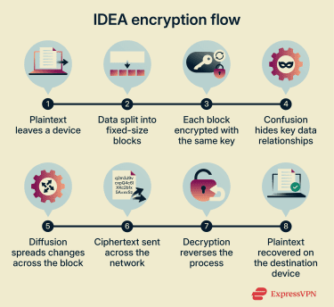 How IDEA encryption works.
