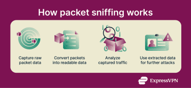 A numbered explanation of how packet sniffing works.