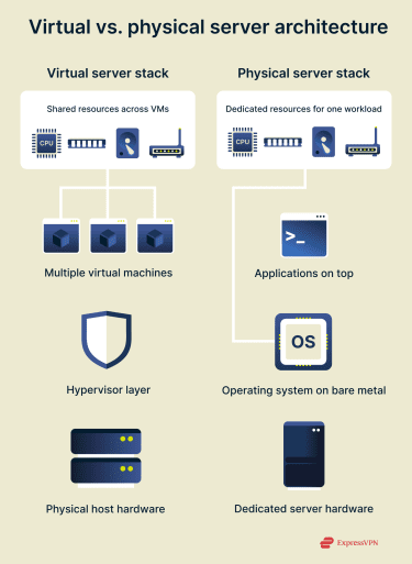 Virtual vs physical server architecture comparison.