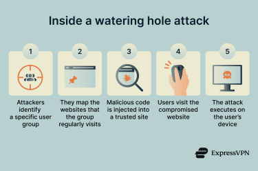 Five-step flow diagram showing how a watering hole attack works.