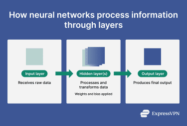 Simple infographic describing how neural networks process information.