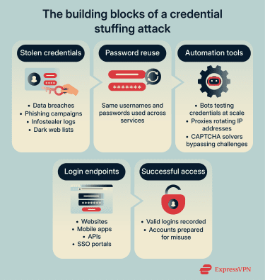 Sequence showing how stolen credentials, password reuse, and automation combine to access accounts across websites and apps without password guessing