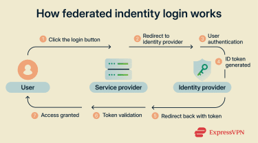 A diagram showing how federated identity works