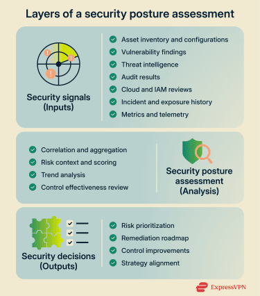 A security posture assessment involves analyzing many security signals, such as vulnerabilities, audits, and threat data, and aggregating them to produce actionable security decisions.