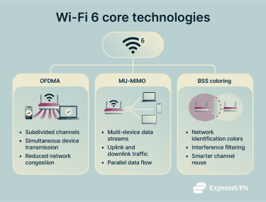 Diagram showing Wi-Fi 6 connected to three technologies OFDMA MU-MIMO and BSS coloring with highlights for efficiency device handling and interference management.
