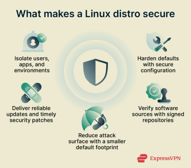 What makes a Linux distro secure