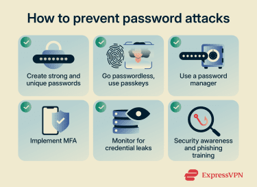 Six icons representing defense strategies against password attacks.
