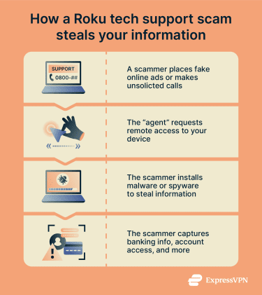 How a Roku tech support scam unfolds so scammers are able to steal your information.