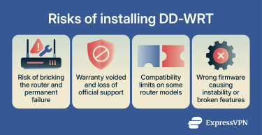 Infographic showing the risks of installing DD-WRT, including: the risk of bricking the router, voiding the warranty, limits on compatibility, and the wrong firmware causing instability.