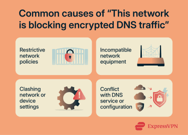 Common causes of This network is blocking encrypted DNS traffic