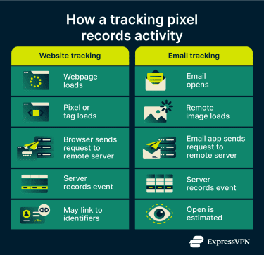 How a tracking pixel records activity: website tracking vs. email tracking