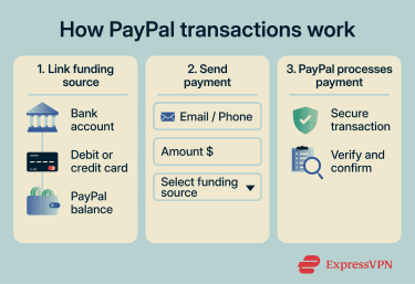 Flow diagram showing how PayPal payments work: link funding source, enter details and send payment, and PayPal securely processes the transaction.