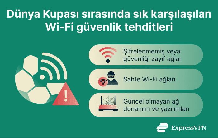 Infographic showing common Wi-Fi security threats for World Cup travelers