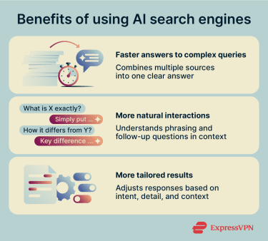 An infographic showing how AI search engines provide faster, context-aware, and more relevant search results.
