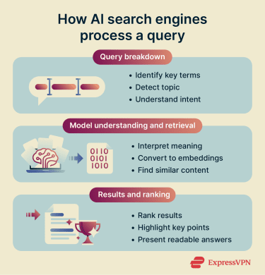 How AI search engines break down queries, use AI to interpret them, and present ranked results.