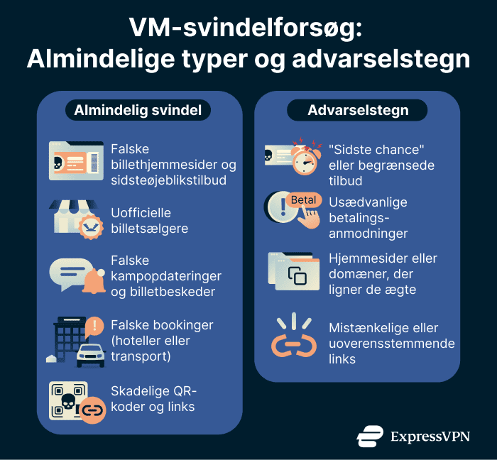 Guide til svindel ved VM: Det skal du holde øje med