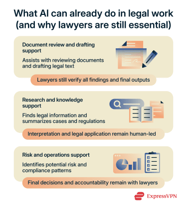 Will AI replace lawyers? Explore what AI can automate in law, where human judgment still leads, and the legal, privacy, and security risks ahead.