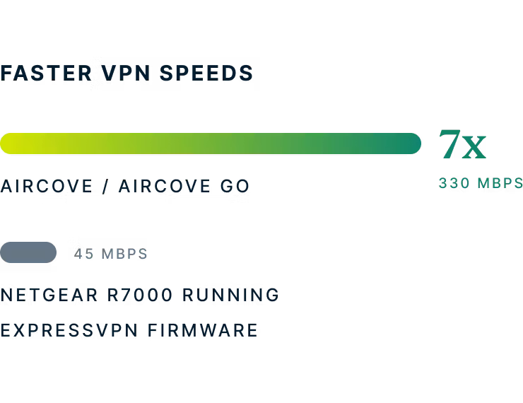 Aircove vs Netgear R7000のベンチマーク