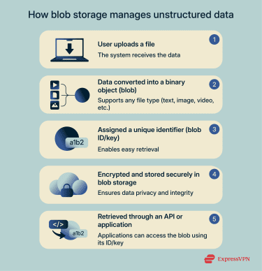 A step-by-step sequence showing a file being uploaded, converted into a binary object with a unique identifier, retrieved through an application interface, and stored securely with encryption