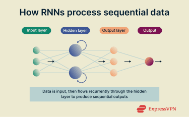 A diagram showing how neural networks process data using various layers.