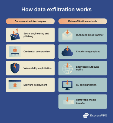 Two tables showing a list of Common attack techniques and a second list of data exfiltration methods.