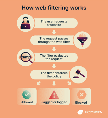 Infographic showing the step-by-step process a web filter uses to monitor, evaluate, and control website requests