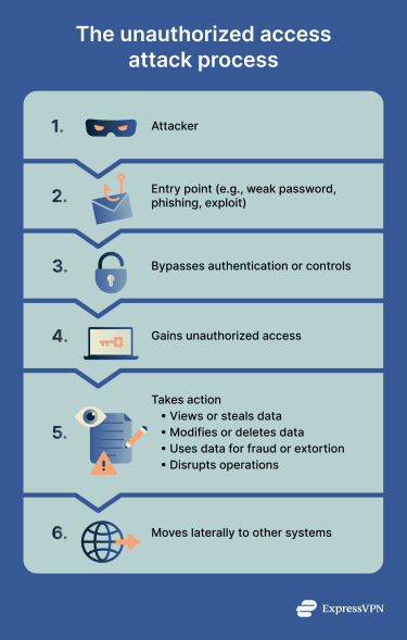 An infographic showing the steps of an unauthorized access attack